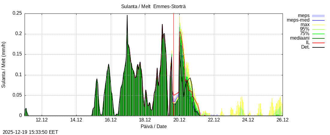 Perhonjoen vesist&ouml;alue - Emmesinj&auml;rvi: tuntiennuste