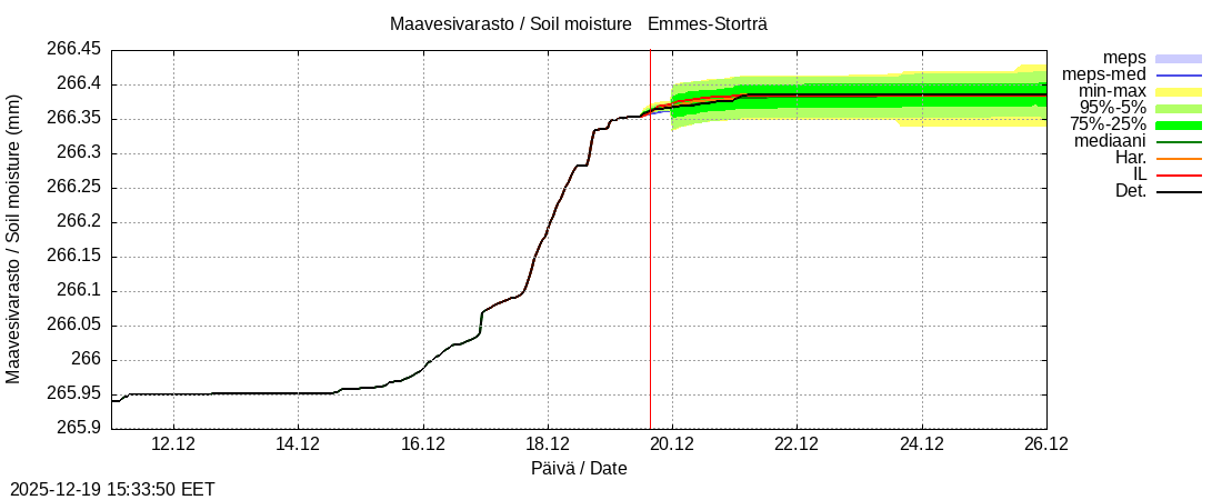 Perhonjoen vesist&ouml;alue - Emmesinj&auml;rvi: tuntiennuste