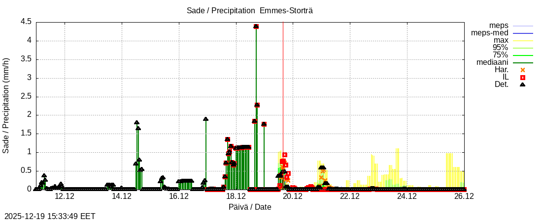 Perhonjoen vesist&ouml;alue - Emmesinj&auml;rvi: tuntiennuste