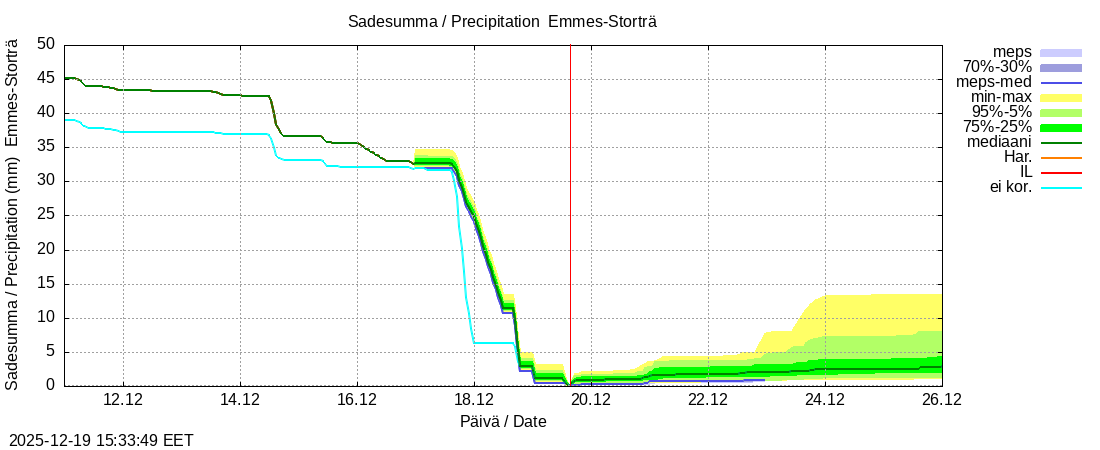 Perhonjoen vesist&ouml;alue - Emmesinj&auml;rvi: tuntiennuste