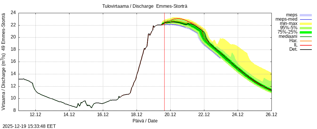 Perhonjoen vesist&ouml;alue - Emmesinj&auml;rvi: tuntiennuste
