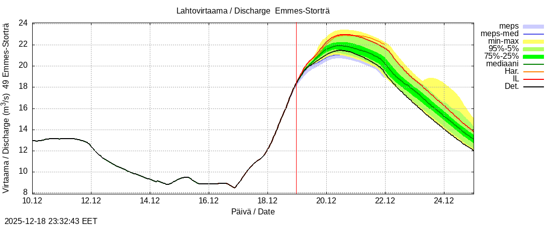 Perhonjoen vesistöalue - Emmesinjärvi: tuntiennuste