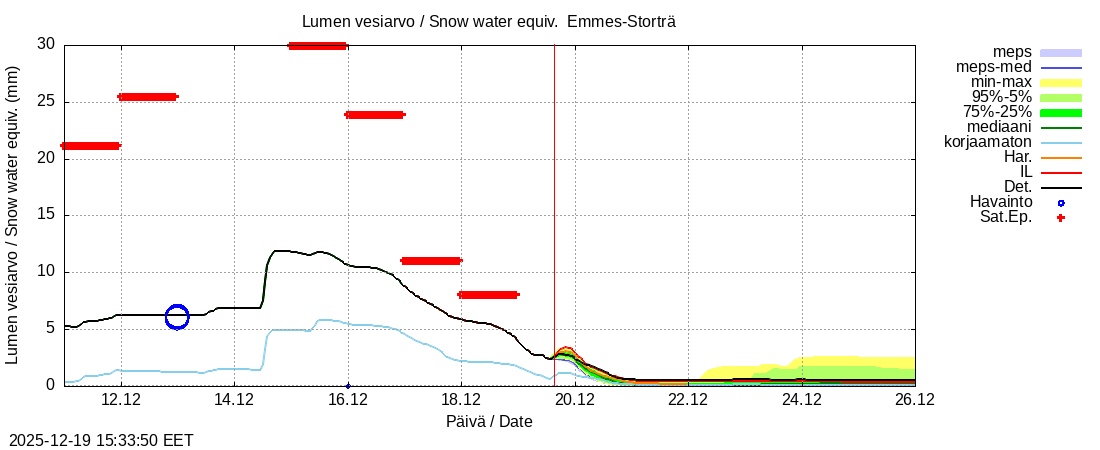 Perhonjoen vesist&ouml;alue - Emmesinj&auml;rvi: tuntiennuste