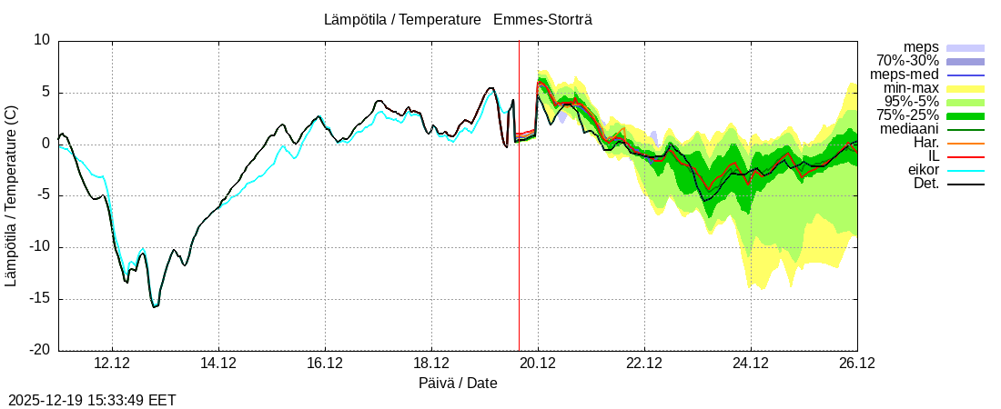 Perhonjoen vesist&ouml;alue - Emmesinj&auml;rvi: tuntiennuste