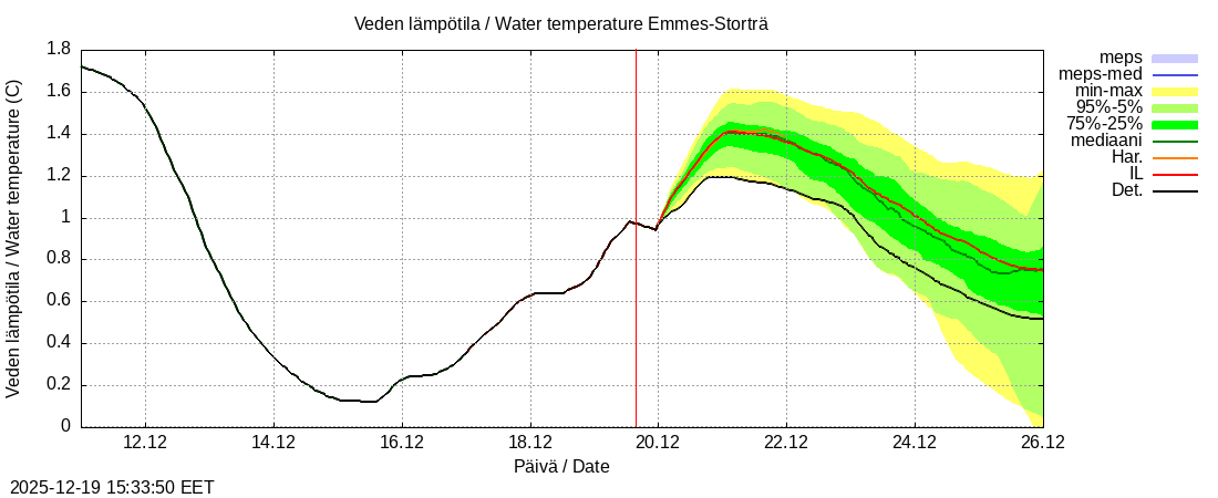 Perhonjoen vesist&ouml;alue - Emmesinj&auml;rvi: tuntiennuste