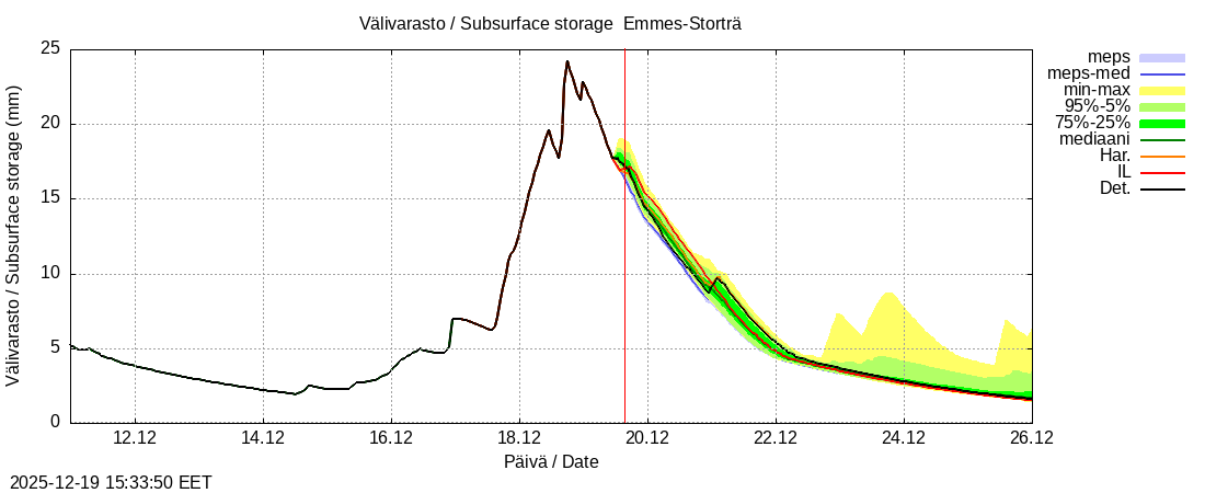Perhonjoen vesist&ouml;alue - Emmesinj&auml;rvi: tuntiennuste