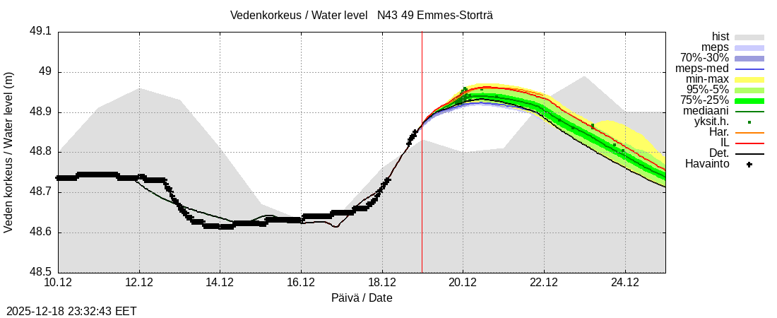 Perhonjoen vesistöalue - Emmesinjärvi: tuntiennuste