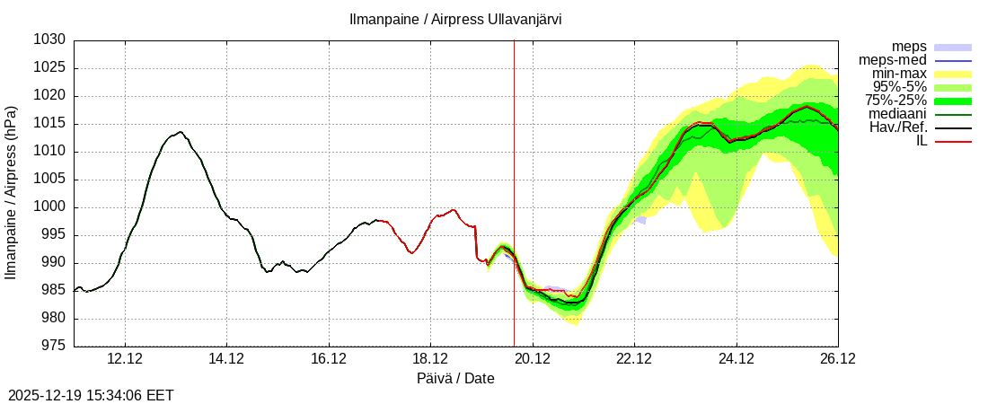 Perhonjoen vesist&ouml;alue - Ullavanjärvi k: tuntiennuste