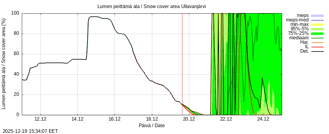 Perhonjoen vesist&ouml;alue - Ullavanjärvi k: tuntiennuste