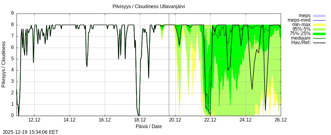 Perhonjoen vesist&ouml;alue - Ullavanjärvi k: tuntiennuste