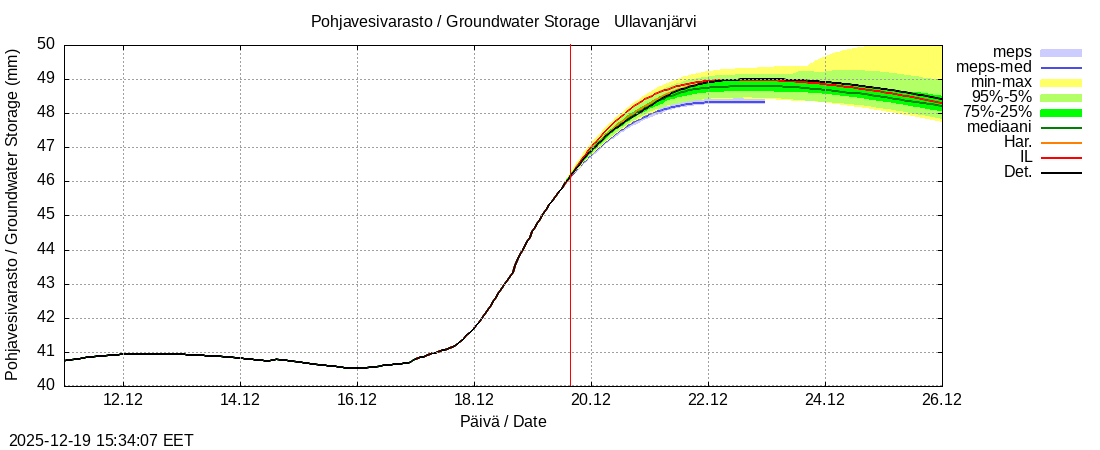 Perhonjoen vesist&ouml;alue - Ullavanjärvi k: tuntiennuste