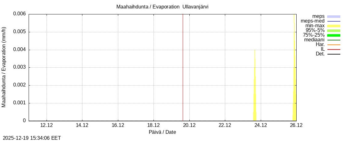 Perhonjoen vesist&ouml;alue - Ullavanjärvi k: tuntiennuste