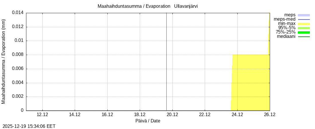 Perhonjoen vesist&ouml;alue - Ullavanjärvi k: tuntiennuste