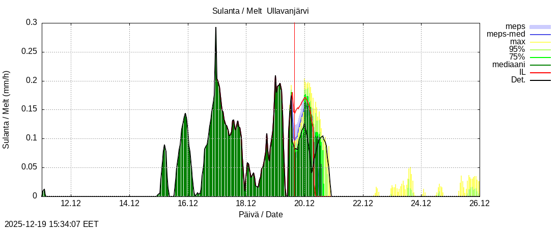 Perhonjoen vesist&ouml;alue - Ullavanjärvi k: tuntiennuste