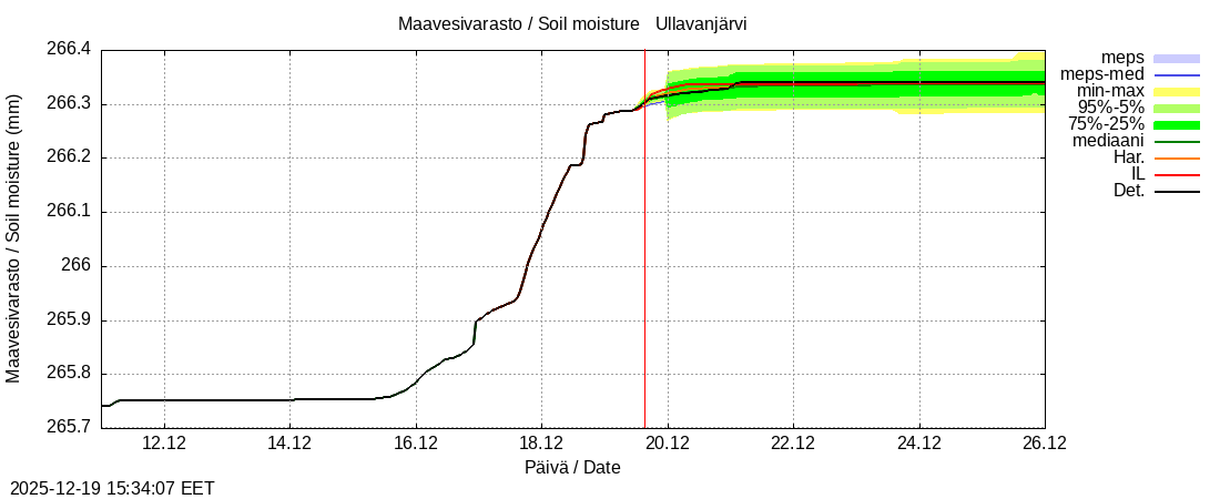 Perhonjoen vesist&ouml;alue - Ullavanjärvi k: tuntiennuste
