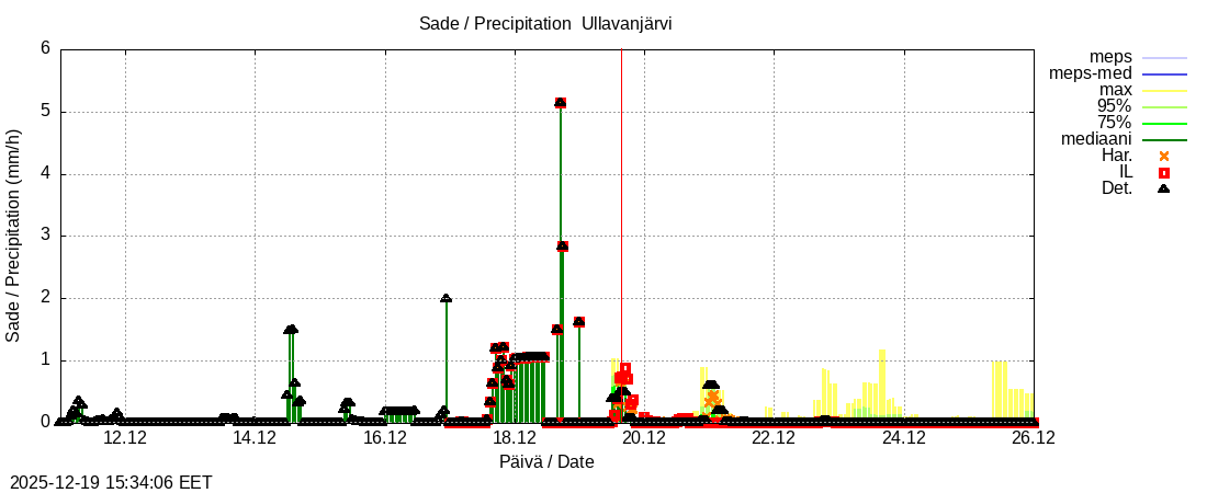 Perhonjoen vesist&ouml;alue - Ullavanjärvi k: tuntiennuste