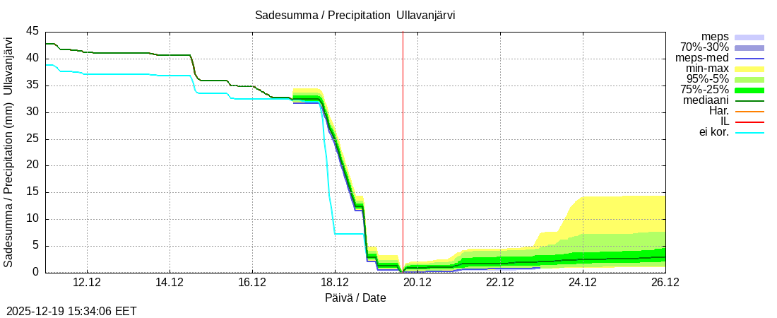 Perhonjoen vesist&ouml;alue - Ullavanjärvi k: tuntiennuste