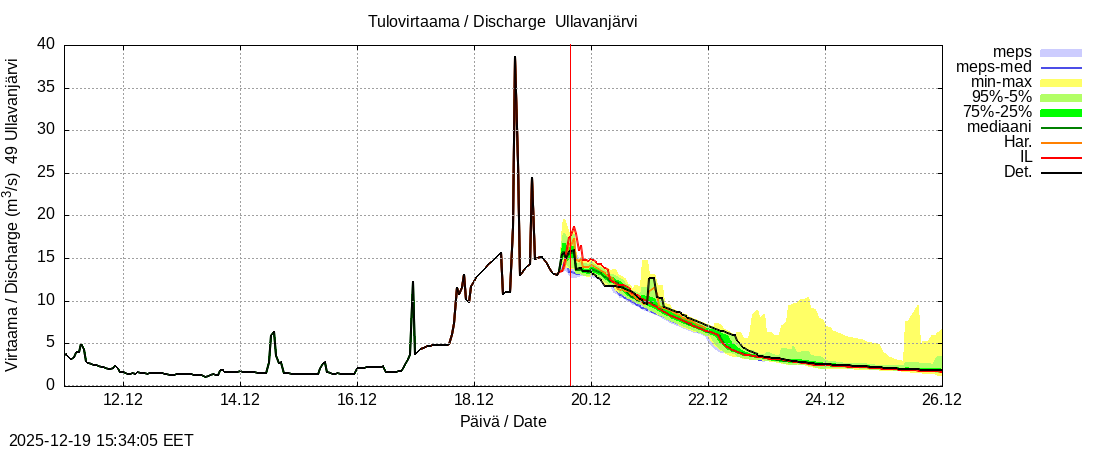 Perhonjoen vesist&ouml;alue - Ullavanjärvi k: tuntiennuste