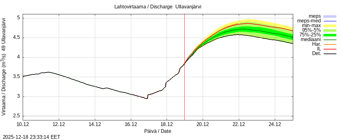 Perhonjoen vesistöalue - Ullavanjärvi: tuntiennuste