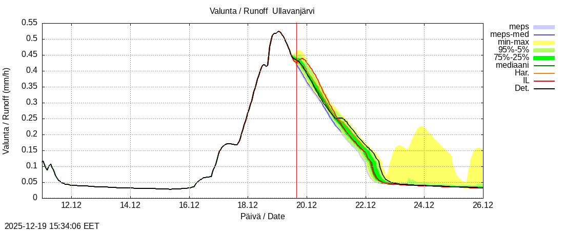 Perhonjoen vesist&ouml;alue - Ullavanjärvi k: tuntiennuste