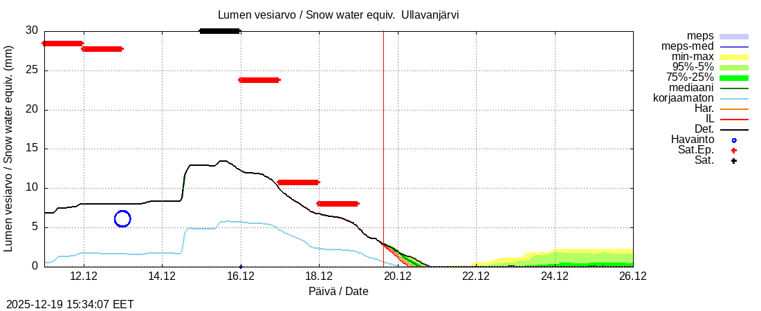 Perhonjoen vesist&ouml;alue - Ullavanjärvi k: tuntiennuste