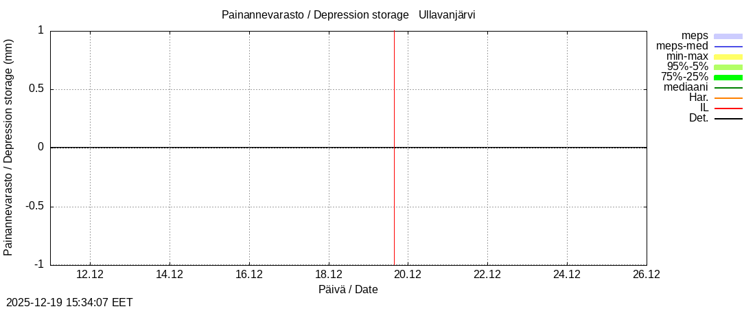 Perhonjoen vesist&ouml;alue - Ullavanjärvi k: tuntiennuste