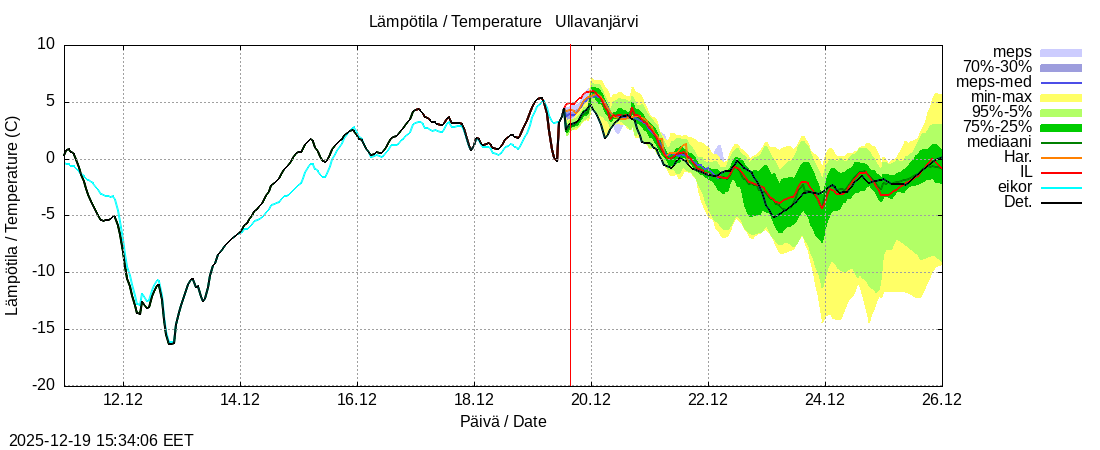 Perhonjoen vesist&ouml;alue - Ullavanjärvi k: tuntiennuste