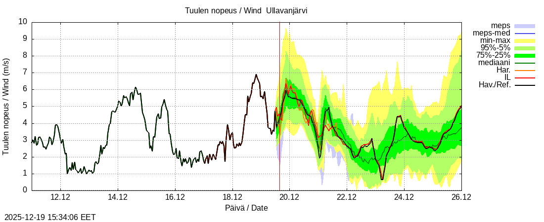 Perhonjoen vesist&ouml;alue - Ullavanjärvi k: tuntiennuste
