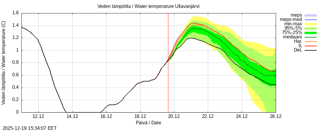 Perhonjoen vesist&ouml;alue - Ullavanjärvi k: tuntiennuste