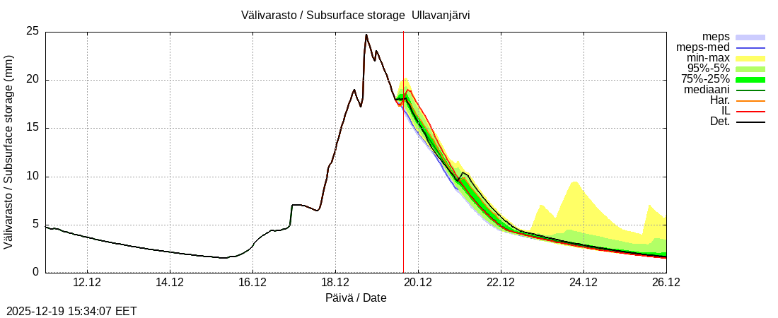 Perhonjoen vesist&ouml;alue - Ullavanjärvi k: tuntiennuste