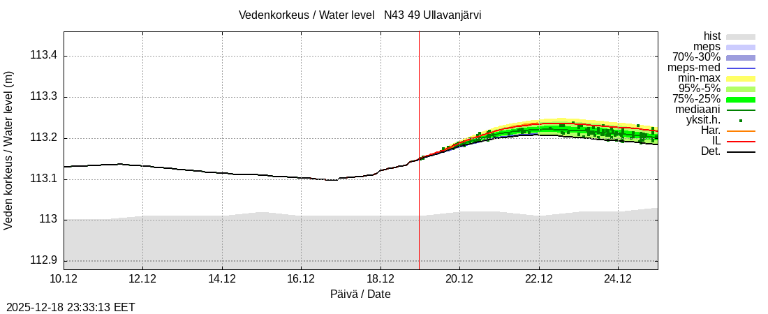 Perhonjoen vesistöalue - Ullavanjärvi: tuntiennuste