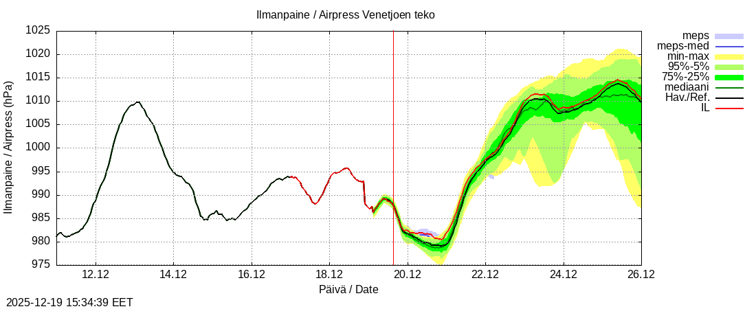 Perhonjoen vesist&ouml;alue - Venetj&auml;rvi: tuntiennuste