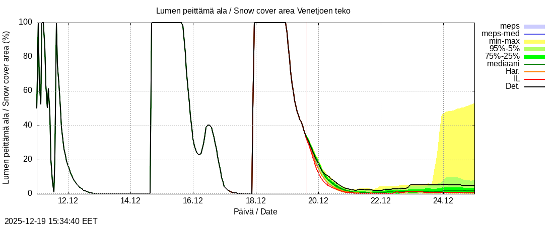 Perhonjoen vesist&ouml;alue - Venetj&auml;rvi: tuntiennuste