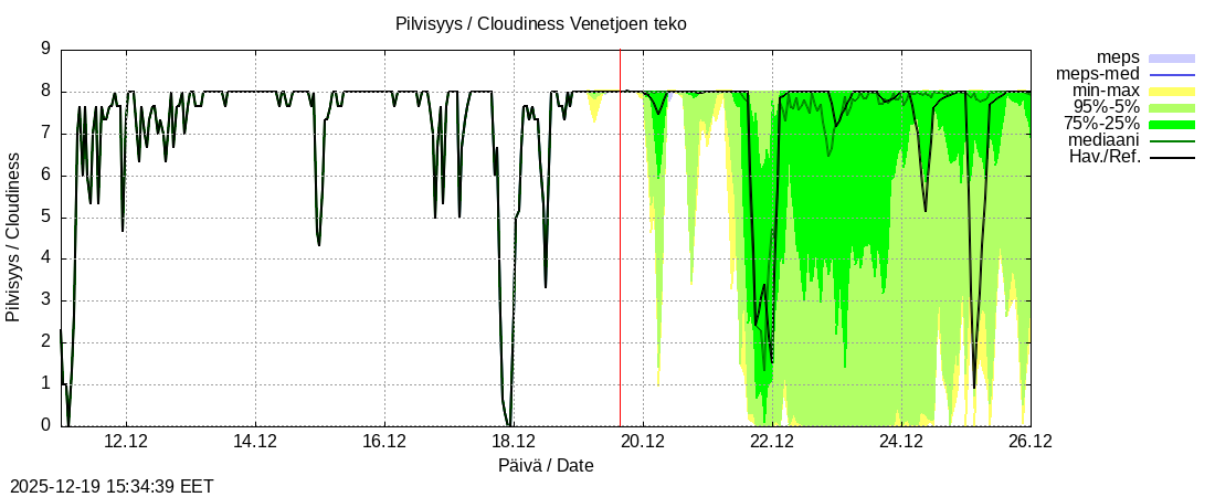 Perhonjoen vesist&ouml;alue - Venetj&auml;rvi: tuntiennuste