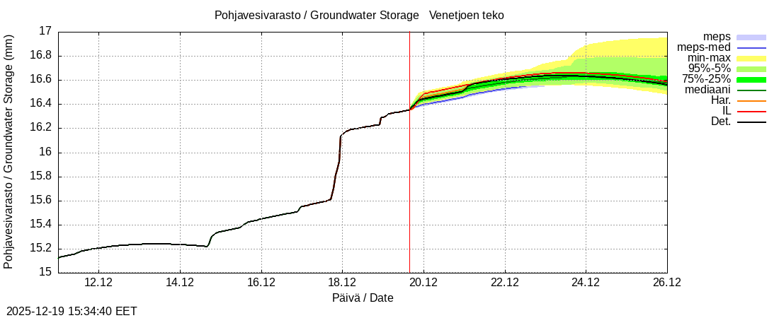 Perhonjoen vesist&ouml;alue - Venetj&auml;rvi: tuntiennuste