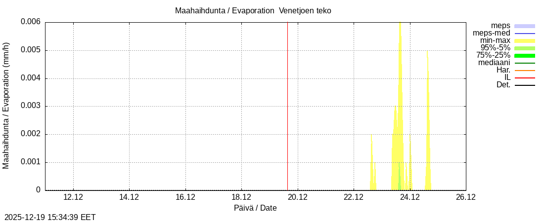 Perhonjoen vesist&ouml;alue - Venetj&auml;rvi: tuntiennuste