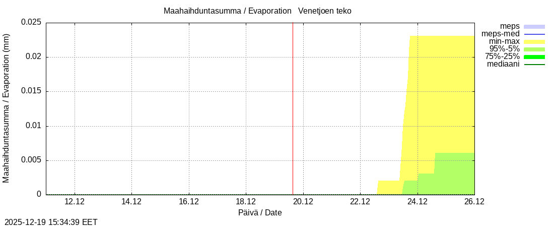 Perhonjoen vesist&ouml;alue - Venetj&auml;rvi: tuntiennuste