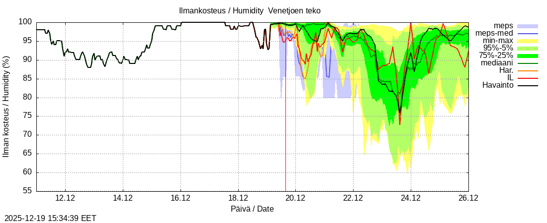 Perhonjoen vesist&ouml;alue - Venetj&auml;rvi: tuntiennuste