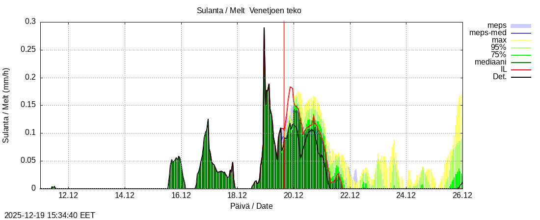 Perhonjoen vesist&ouml;alue - Venetj&auml;rvi: tuntiennuste