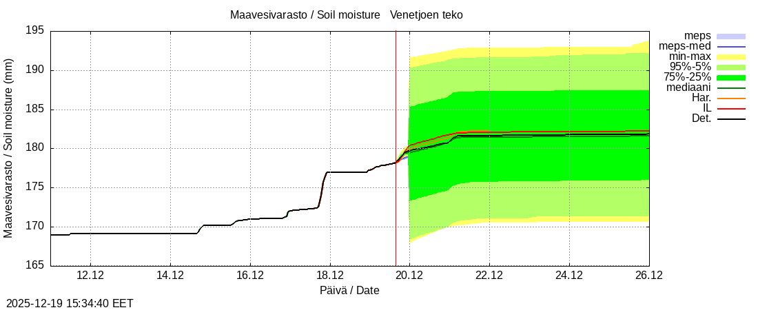 Perhonjoen vesist&ouml;alue - Venetj&auml;rvi: tuntiennuste