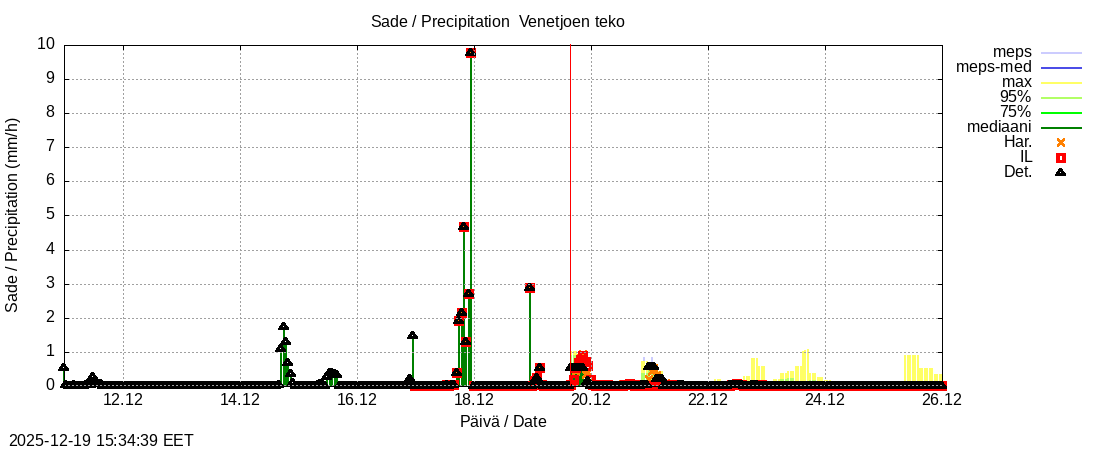 Perhonjoen vesist&ouml;alue - Venetj&auml;rvi: tuntiennuste