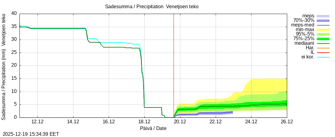 Perhonjoen vesist&ouml;alue - Venetj&auml;rvi: tuntiennuste