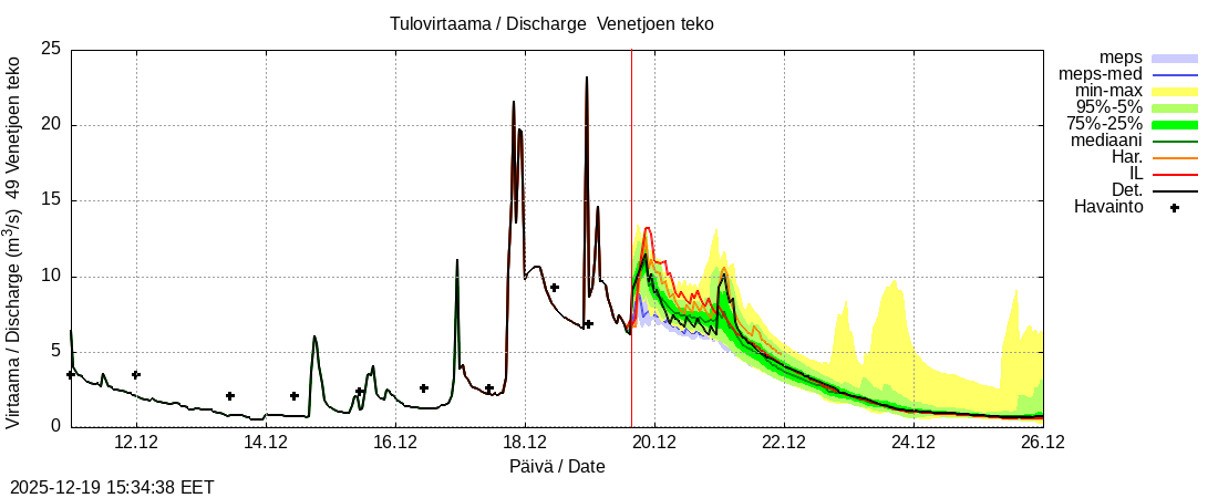 Perhonjoen vesist&ouml;alue - Venetj&auml;rvi: tuntiennuste
