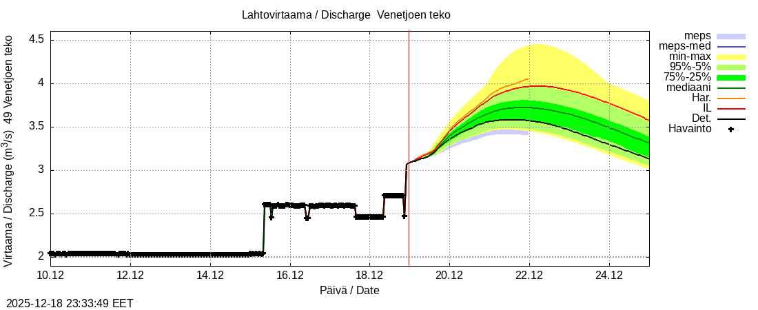 Perhonjoen vesistöalue - Venetjärvi: tuntiennuste