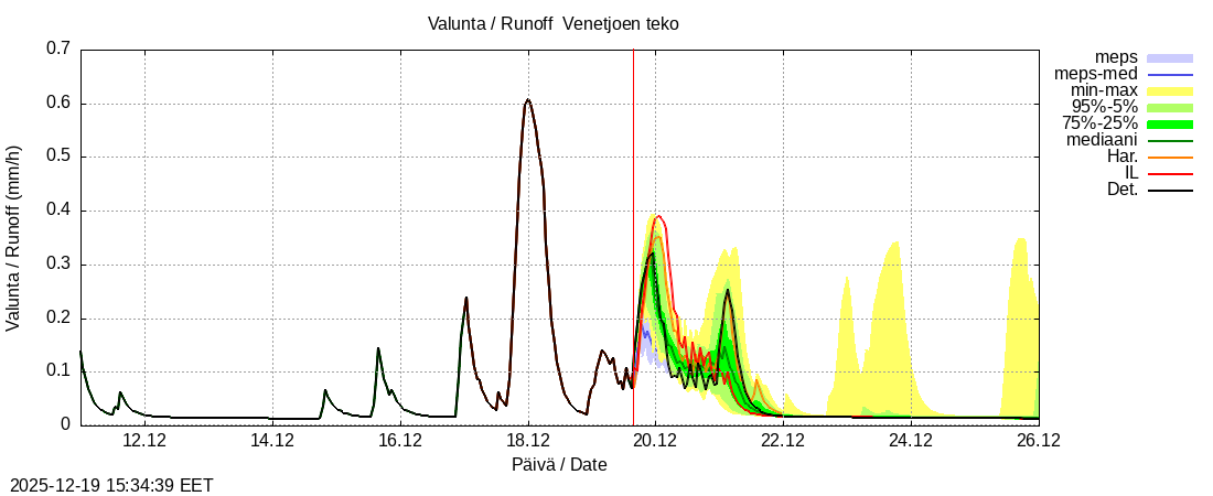 Perhonjoen vesist&ouml;alue - Venetj&auml;rvi: tuntiennuste
