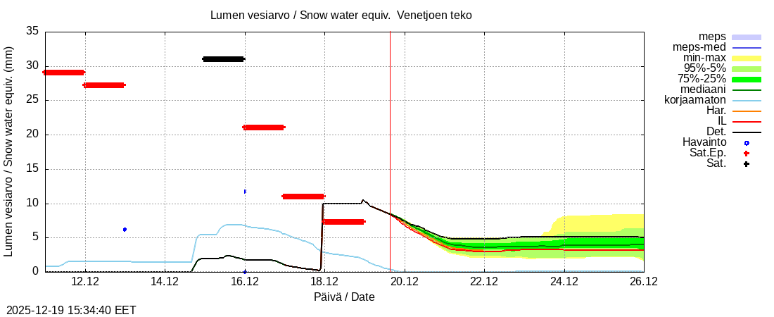 Perhonjoen vesist&ouml;alue - Venetj&auml;rvi: tuntiennuste