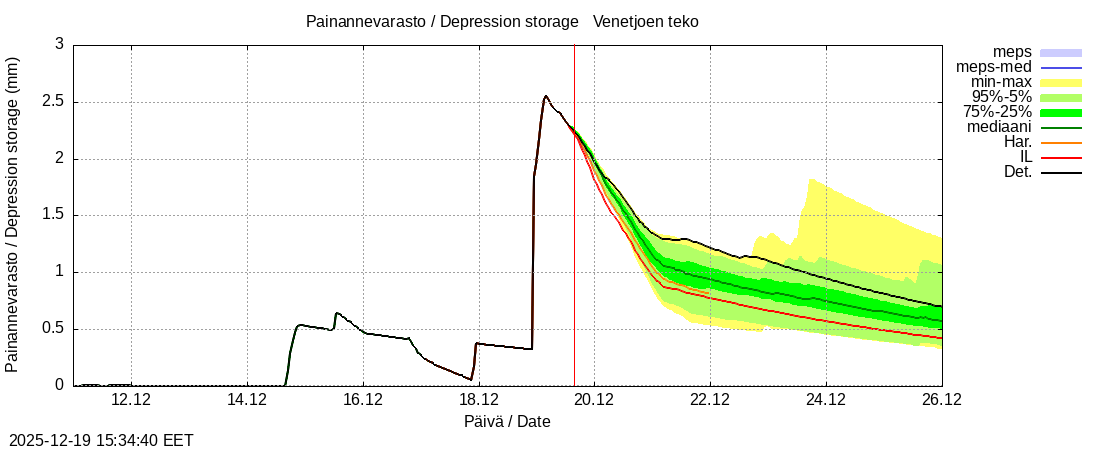 Perhonjoen vesist&ouml;alue - Venetj&auml;rvi: tuntiennuste