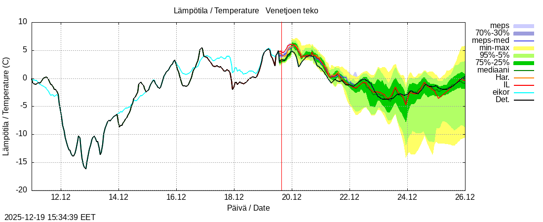 Perhonjoen vesist&ouml;alue - Venetj&auml;rvi: tuntiennuste