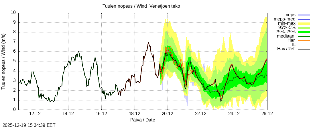 Perhonjoen vesist&ouml;alue - Venetj&auml;rvi: tuntiennuste