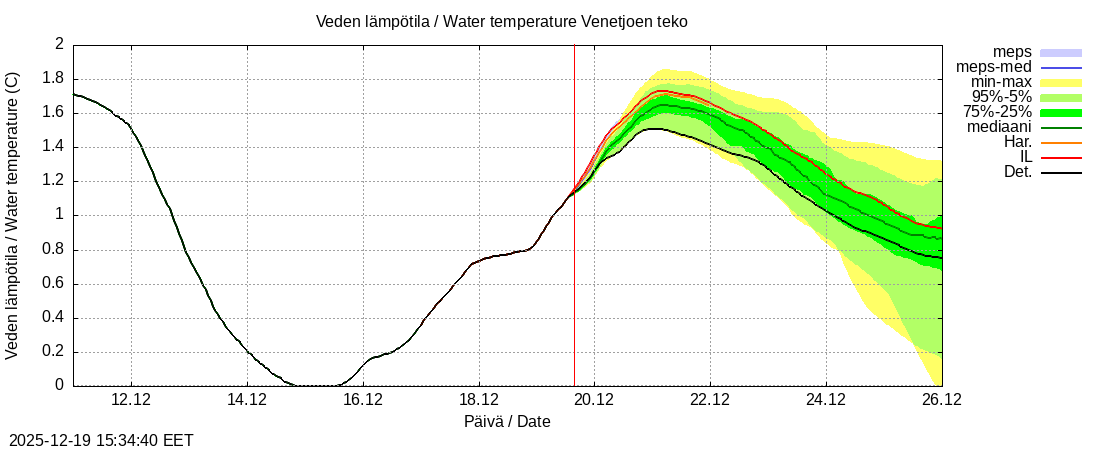 Perhonjoen vesist&ouml;alue - Venetj&auml;rvi: tuntiennuste